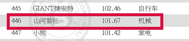 Ʒ�Ƽ�ֵͻ�ư��ڣ��ǹ��ɶԹ��������׵ǡ��й�500��߼�ֵƷ�ơ�