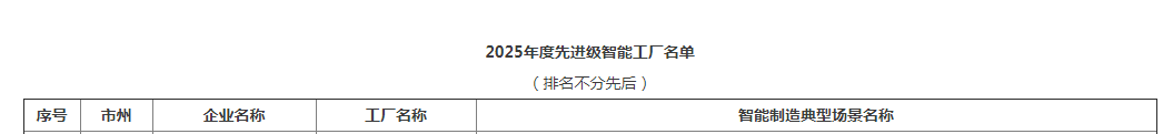 声誉+1!糖果派对官网智能获评湖南省先升级智能工厂